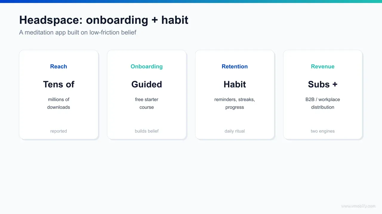 Editorial infographic showing Headspace's growth from a small meditation company to tens of millions of downloads and a large paying subscriber base, driven by low-friction onboarding and habit retention rather than acquisition spend.