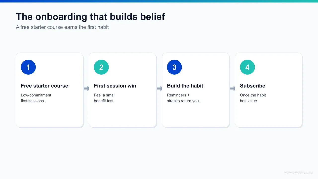 Flow diagram of Headspace's onboarding starter course showing a beginner moving from download through a short guided introductory session to a felt moment of calm and the first reminder that seeds the daily habit.