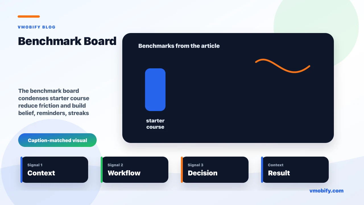 Benchmark board for How Headspace Grew: An Onboarding & Habit Teardown showing starter course reduce friction and build belief, reminders, streaks and progress drive retention, subscription and free-content balance convert and the article's main decision context.