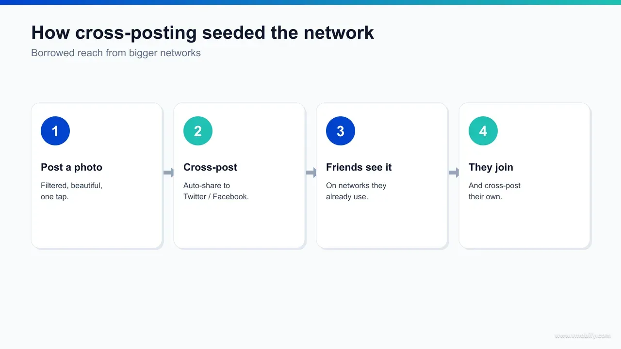 Diagram showing how cross-posting seeds Instagram's network: a filtered photo is shared simultaneously to Twitter and Facebook, where existing audiences see it, notice the distinctive look, and a fraction download the Instagram app, feeding new users back into the follow graph.