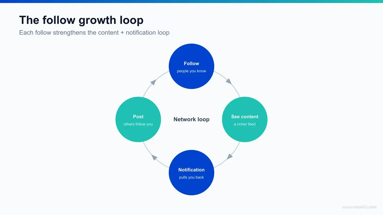 Diagram of Instagram's core growth loop: a follow adds content to a feed and a reason to send a notification; the notification drives a return visit; the visit produces a new post and new follows, which add more content and more notification triggers, feeding the next turn of the loop.