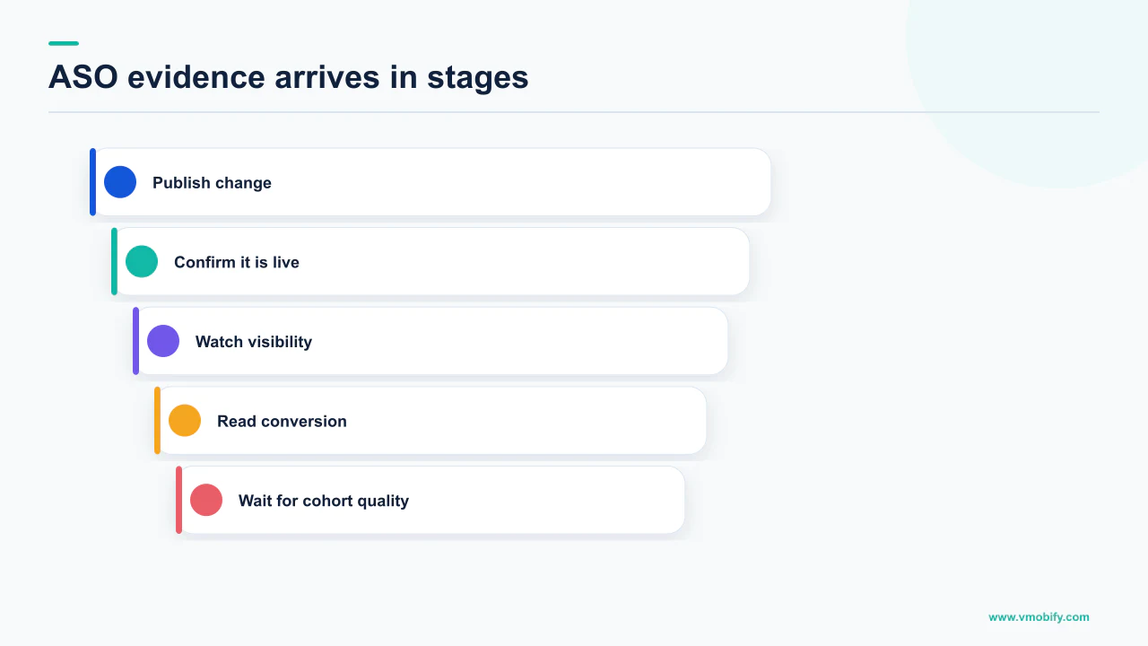 ASO observation sequence from publishing a listing change through visibility, conversion and cohort quality