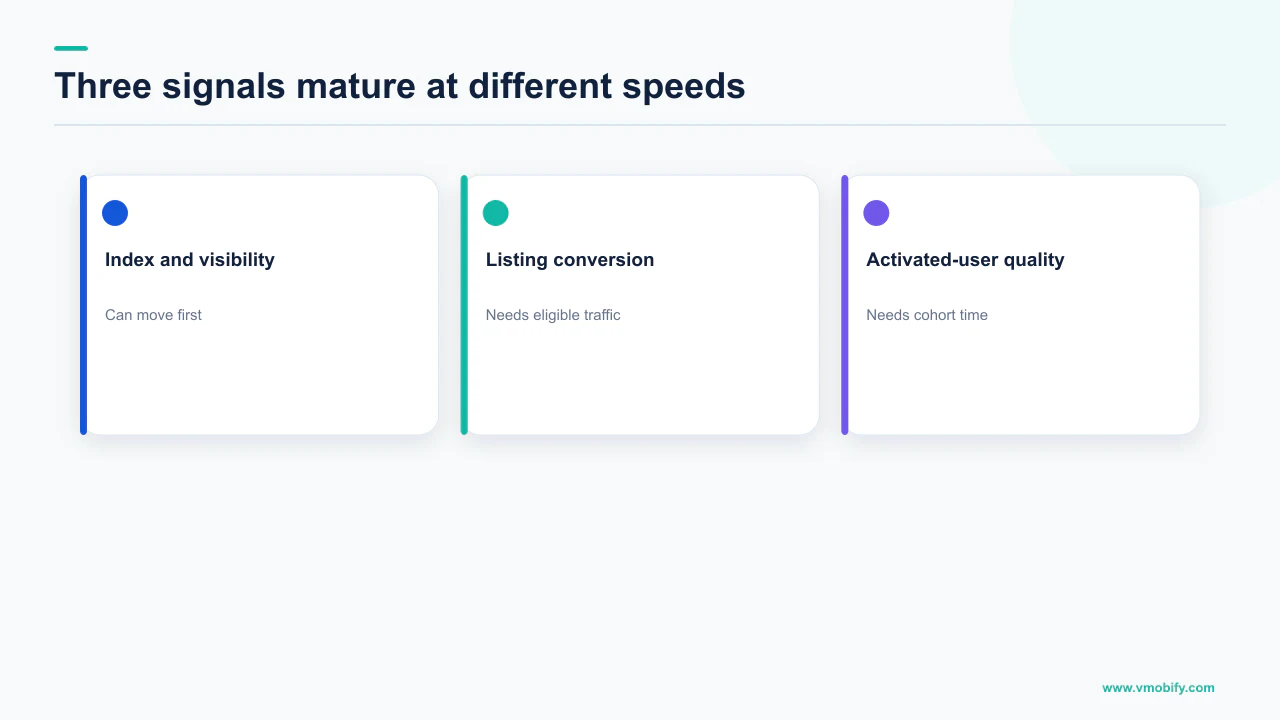 Three ASO signals showing visibility, conversion and activated-user quality maturing at different speeds