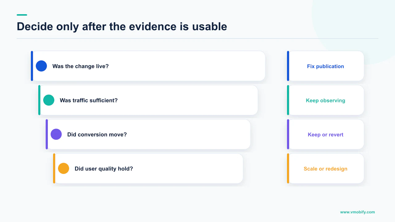 ASO decision ladder checking publication, traffic, conversion and user quality before concluding