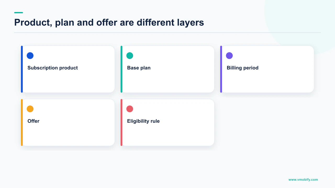 Subscription structure separating products, base plans, billing periods, offers and eligibility