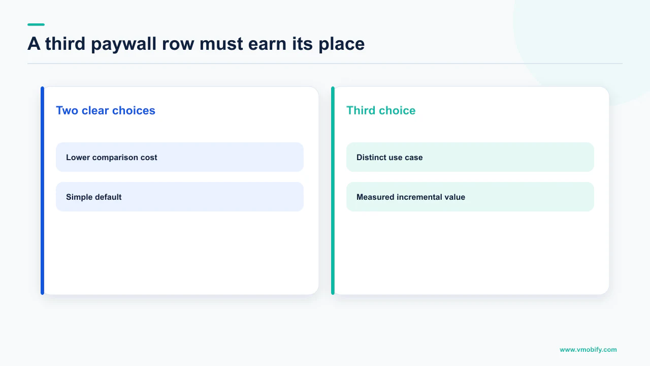 Comparison of a two-row subscription paywall with the conditions for adding a third plan