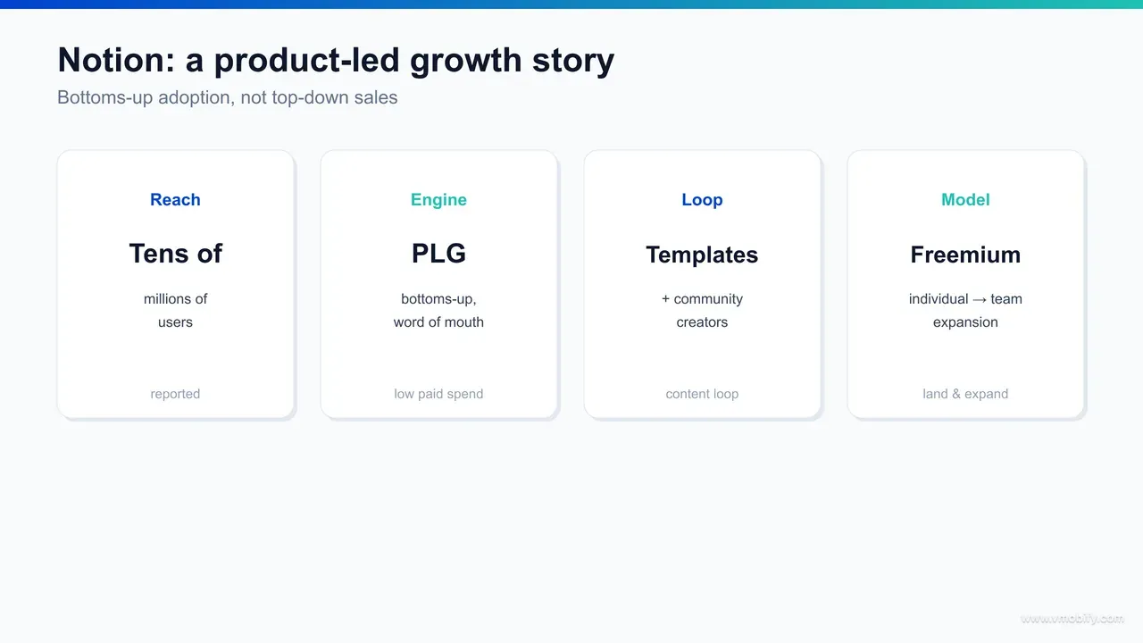 Infographic showing Notion's product-led growth: a free individual user adopts the product, becomes productive in a flexible workspace, invites their team and shares their set-up publicly, which recruits the next user — a self-reinforcing loop rather than a paid funnel.