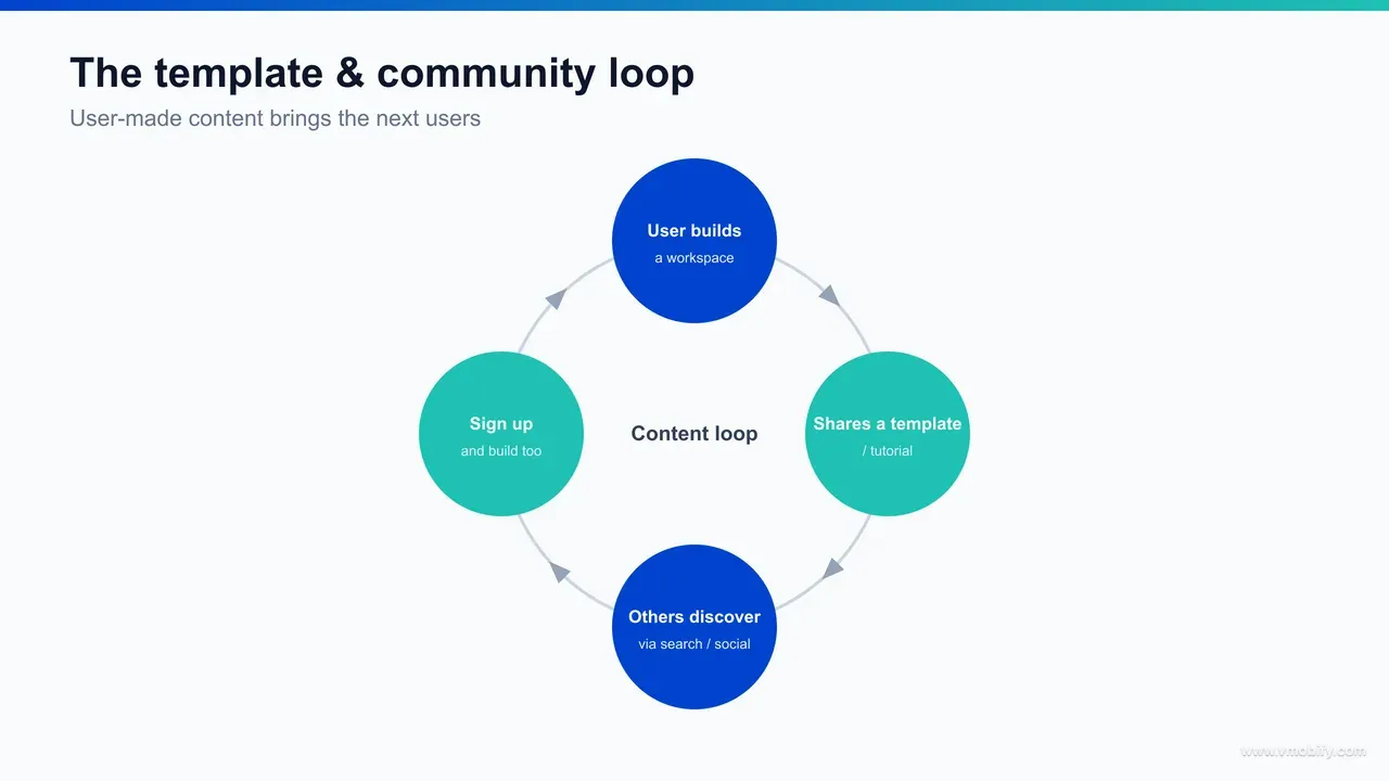 Diagram of Notion's content and community loop feeding team expansion: user-made templates rank in search and onboard newcomers, creators and ambassadors amplify reach on YouTube and in communities, free individual adoption seeds workspaces inside companies, and team needs convert to paid — each stage feeding the next.
