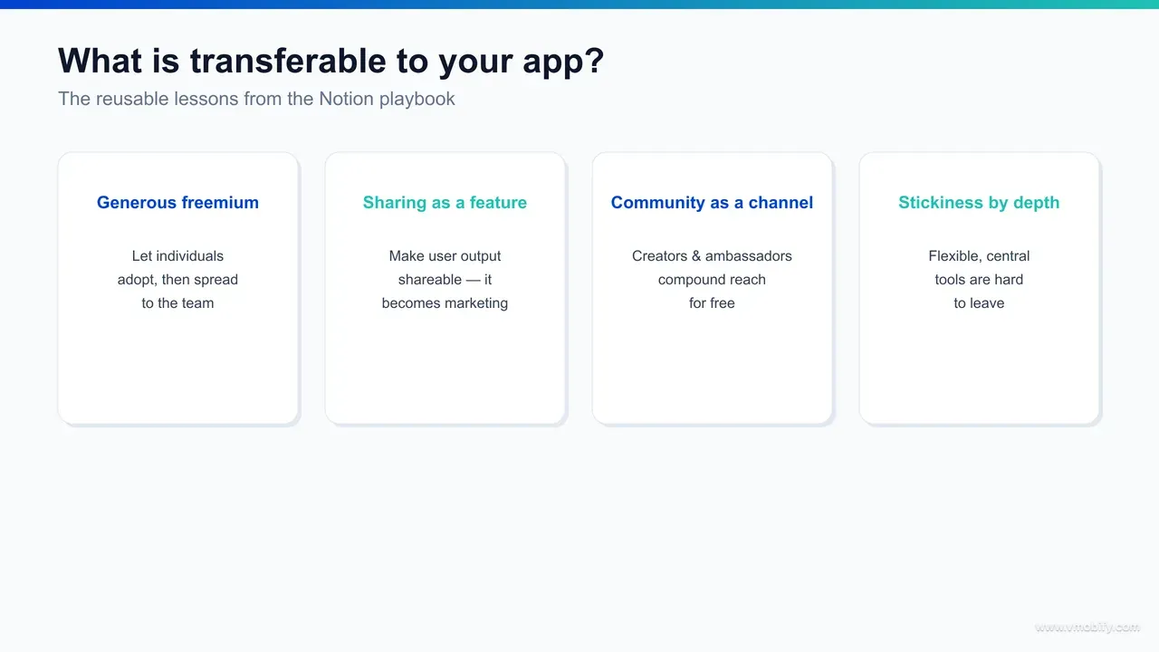 Summary graphic of the transferable Notion lessons for app teams: build a self-reinforcing acquisition loop, turn user-made artefacts into shareable and searchable content, align community incentives so promoting the product serves the promoter, keep the free tier generous and paywall at expansion, and pair flexibility with a strong activation path — all gated on a product genuinely worth spreading.