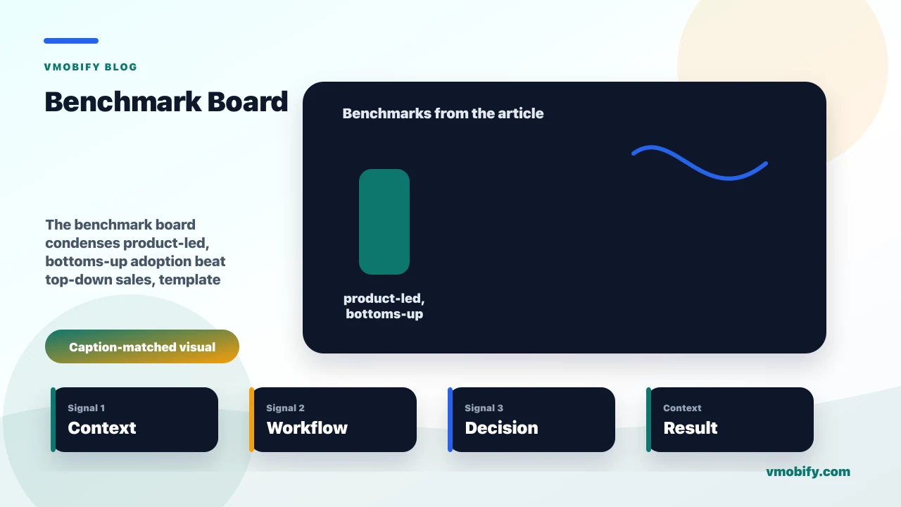 Benchmark board for How Notion Grew: A Product-Led Growth Teardown showing product-led, bottoms-up adoption beat top-down sales, template gallery become a content loop, community and ambassador programme compound growth and the article's main decision context.