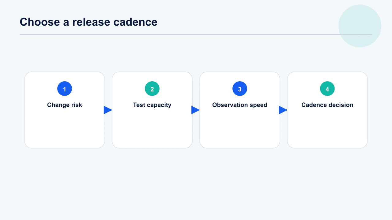 Decision tree for choosing a weekly, fortnightly, monthly or maintenance-only mobile app release cadence