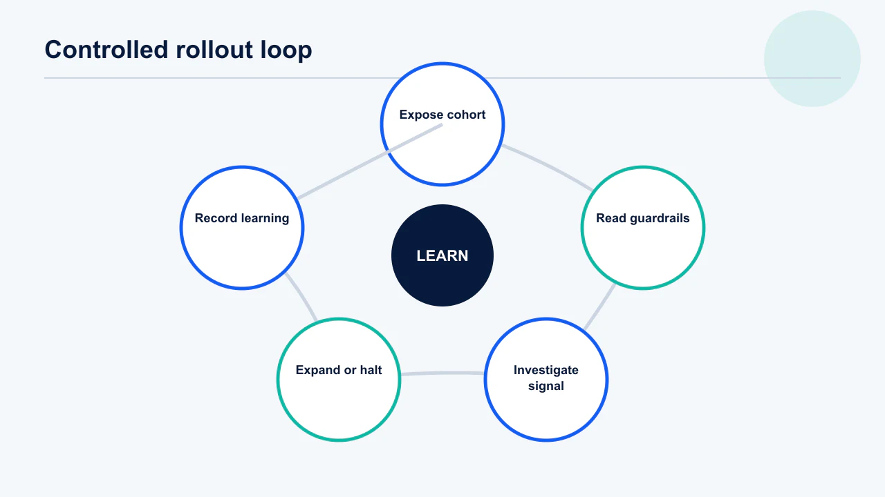 Go or hold decision matrix for mobile releases based on impact, evidence, observability and recovery