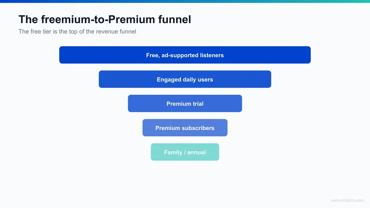 Funnel diagram showing free ad-supported Spotify listeners converting into Premium subscribers, with the funnel widened by student plans, family plans and trial offers feeding the paid base.