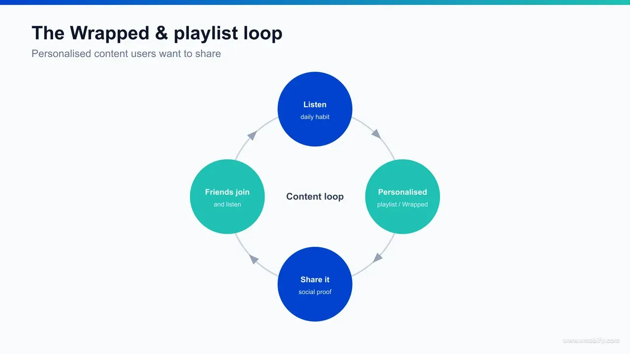 Content-loop diagram showing how year-round Spotify listening feeds the personalised Wrapped year-in-review, which users share as social content, driving new installs and reactivations that generate the next year's listening.