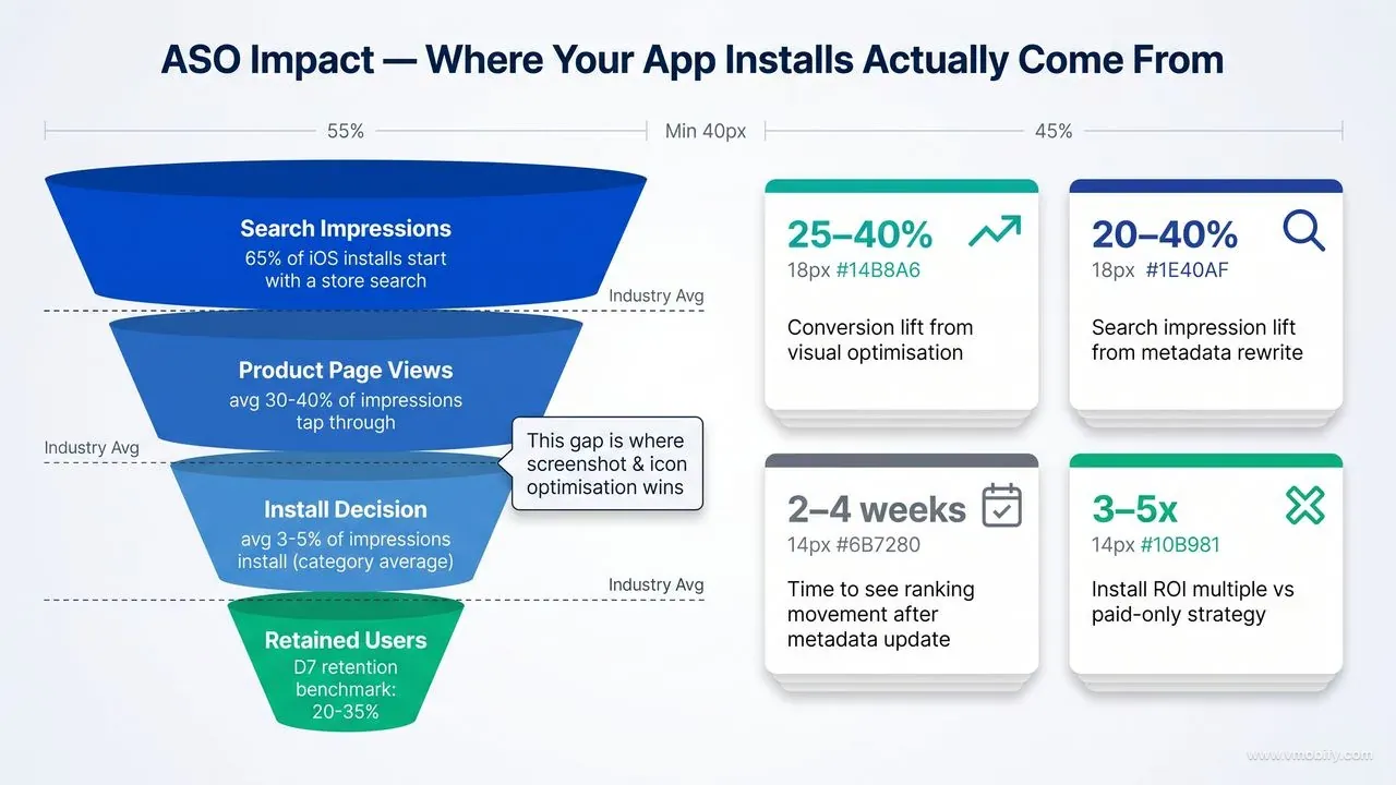 ASO impact funnel showing that 65% of iOS installs start with a store search, while visual optimisation can lift install conversion by 25–40%.