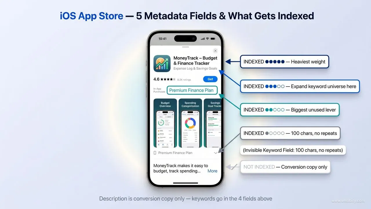 iOS App Store metadata field hierarchy — app name and subtitle are indexed at the heaviest weights; the description is conversion copy only and is not indexed for search ranking.