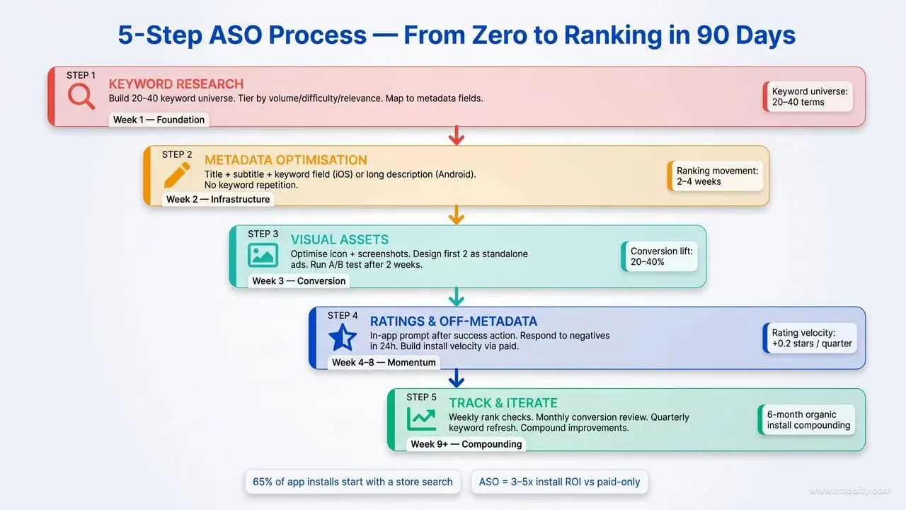 The 5-step ASO process: keyword research, metadata optimisation, visual assets, ratings management, and tracking — each stage compounding into the next.