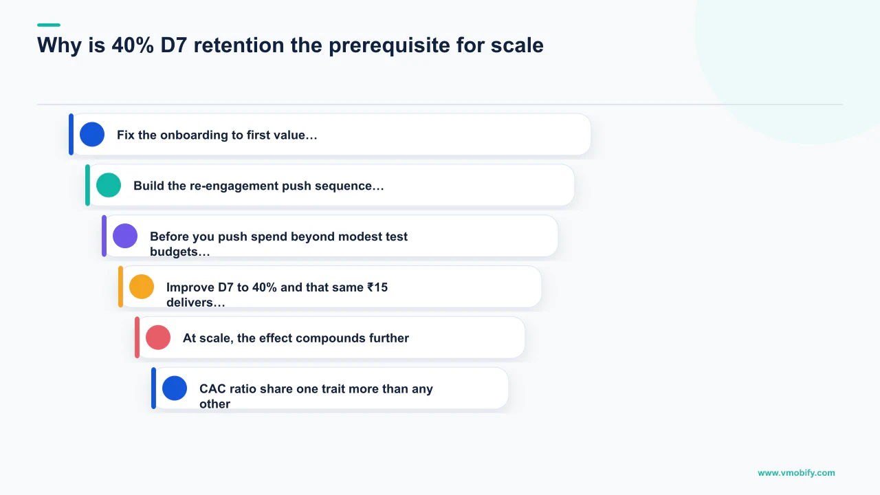 Editorial diagram explaining Why is 40% D7 retention the prerequisite for scale? with 6 section-specific points.