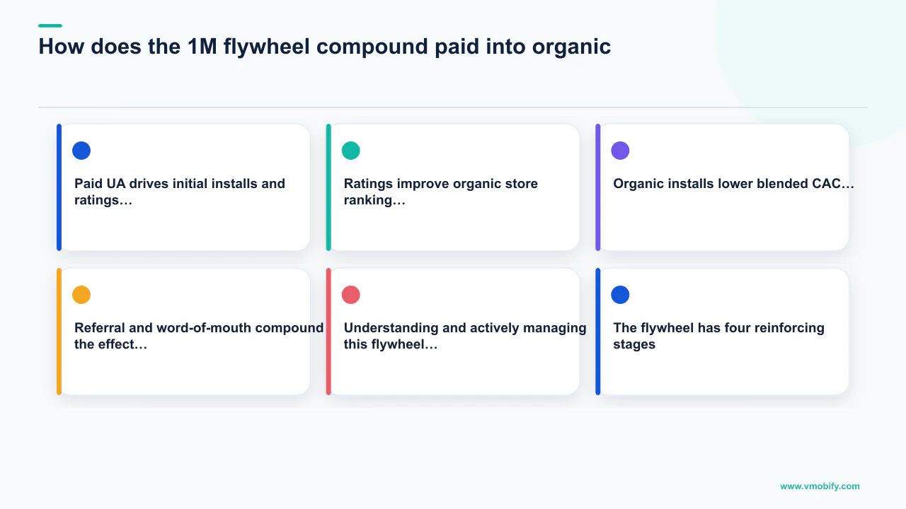 Editorial diagram explaining How does the 1M flywheel compound paid into organic? with 6 section-specific points.