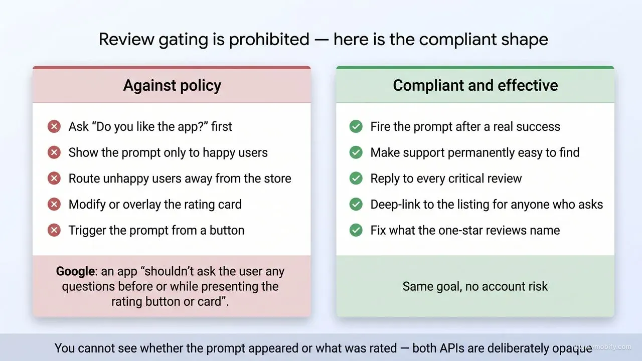 Comparison of prohibited review-gating tactics — asking if the user likes the app, showing the prompt only to happy users, routing unhappy users away, modifying the rating card, triggering from a button — against compliant alternatives including prompting after a real success and replying to critical reviews.