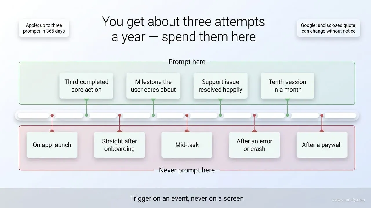 User journey diagram showing where to trigger an app review prompt — after a third completed core action, a milestone, a resolved support issue or a tenth session — versus where never to prompt: on app launch, after onboarding, mid-task, after an error, or after a paywall.