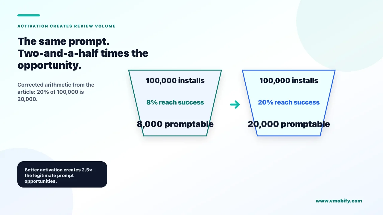 Two funnels comparing weak and improved activation from the same 100,000 installs — 8% reaching a success moment yields 8,000 promptable users, while 20% yields 20,000, two and a half times the review volume with identical prompting logic.