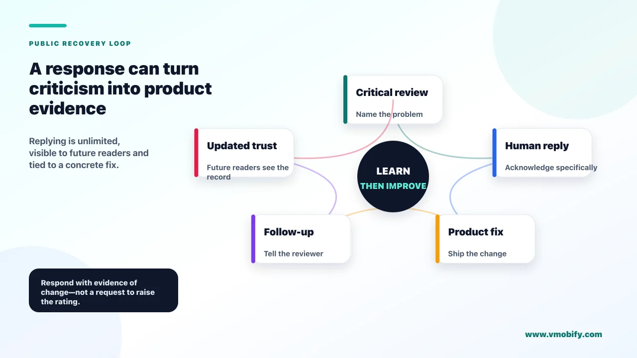 Review recovery loop from a specific critical review through triage, product fix, concise public response and an updated rating or greater future-reader trust.