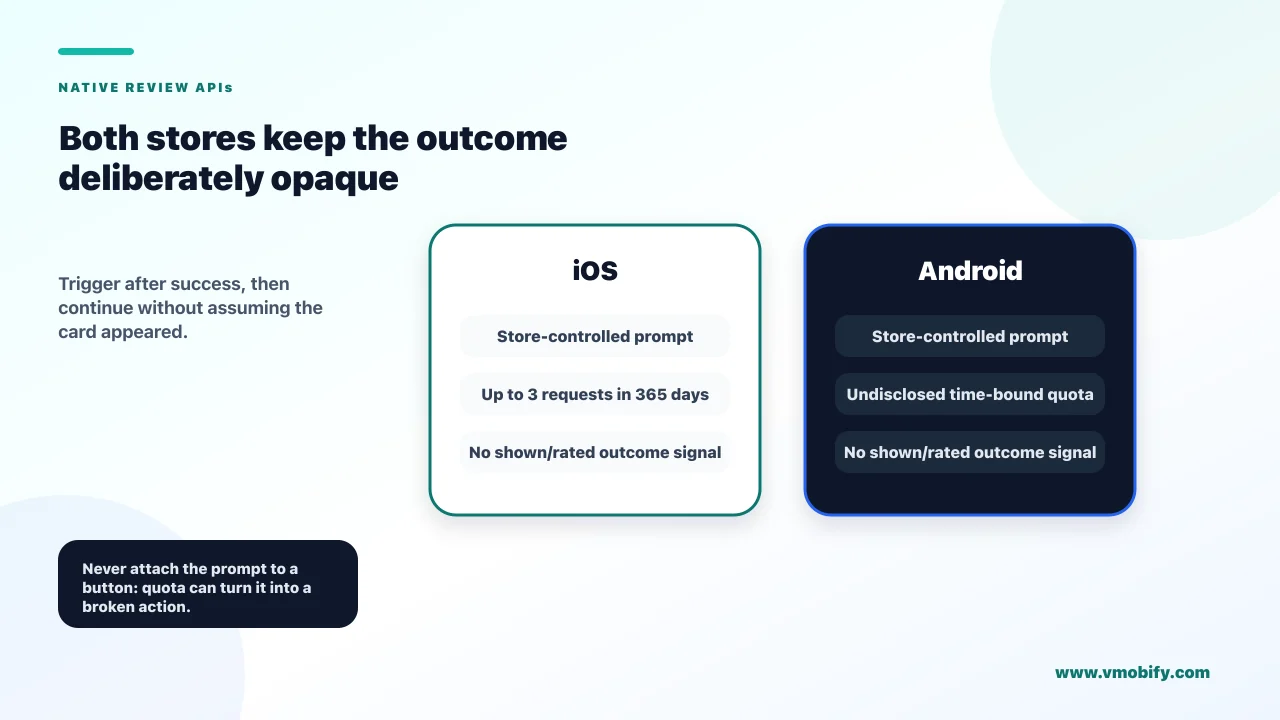 Side-by-side comparison of the iOS and Android in-app review APIs, including prompt quotas, invisible outcomes and the separate store-link fallback.