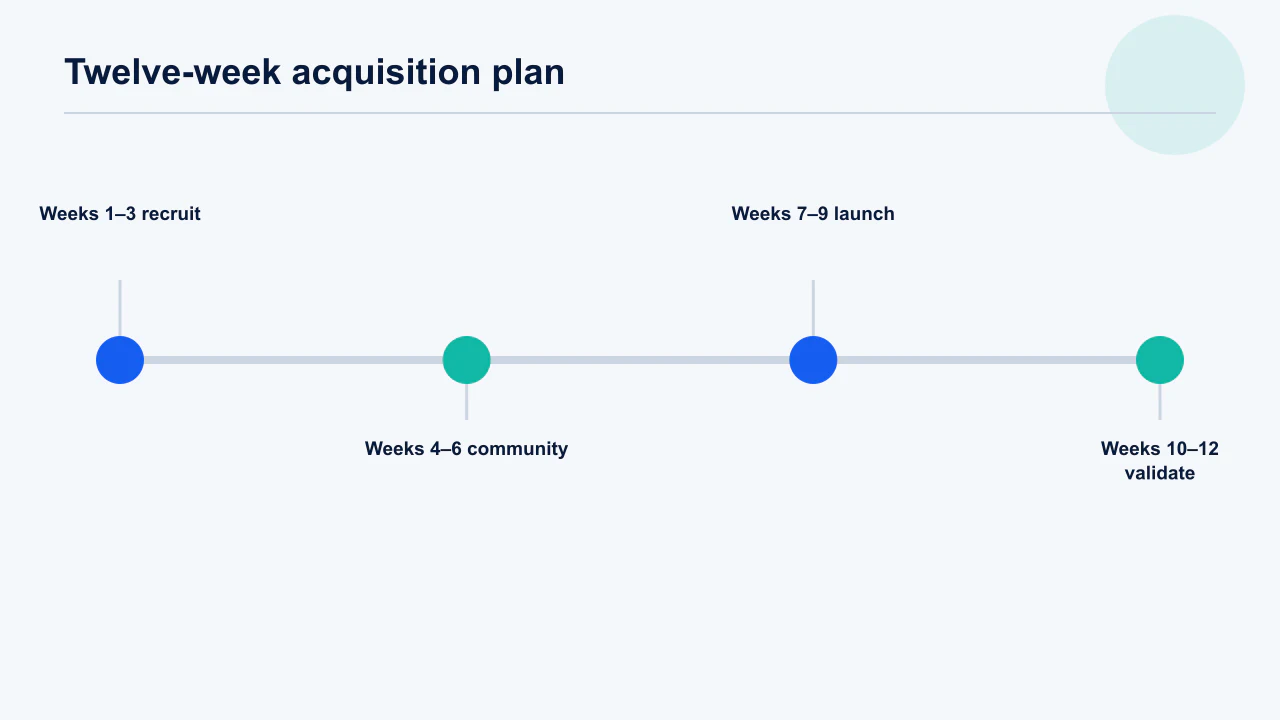 Paid acquisition readiness gates for stable activation, retention, target segment and unit economics