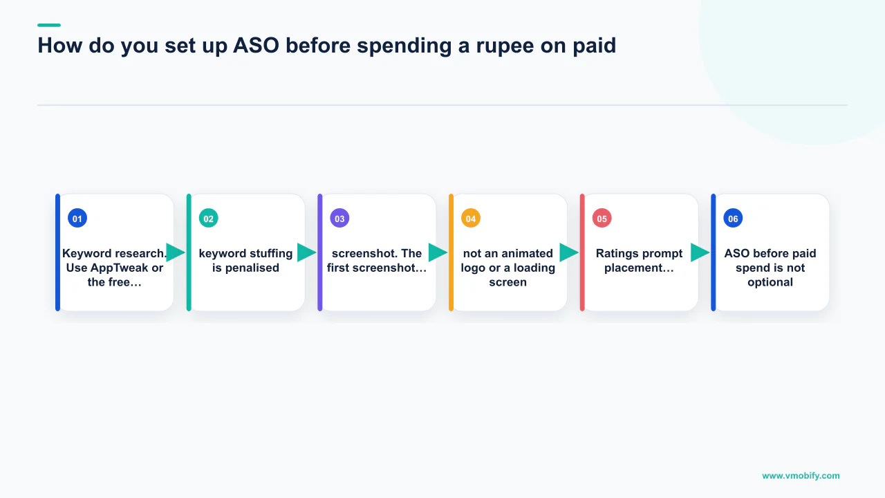 Flow diagram explaining How do you set up ASO before spending a rupee on paid?, covering keyword stuffing is penalised, not an animated logo or a loading screen.