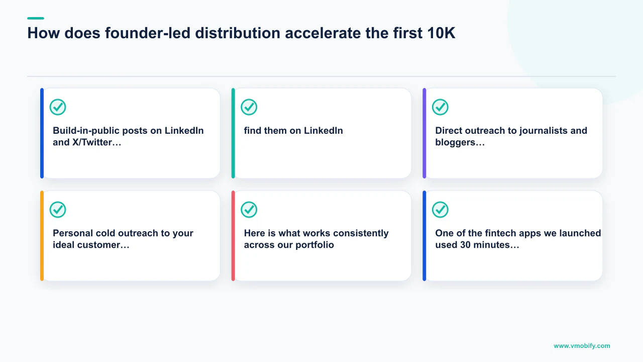 Editorial diagram explaining How does founder-led distribution accelerate the first 10K? with 6 section-specific points.