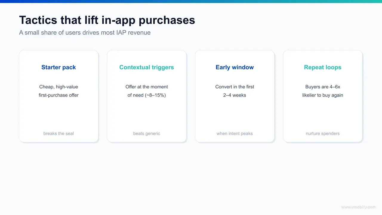 Infographic of IAP conversion tactics: starter packs, contextual need-based triggers converting 8-15%, first-purchase offers and the early-window peak.
