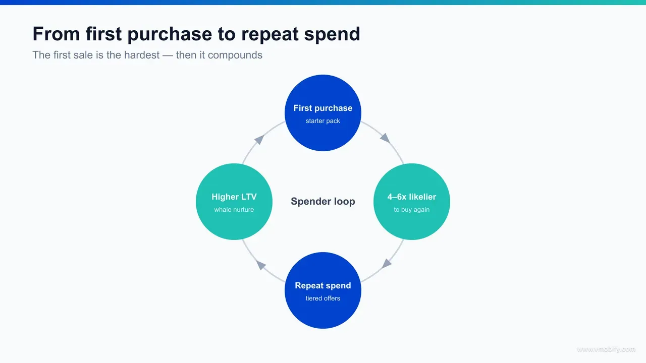 Flow diagram showing the first-purchase to repeat-purchase loop: starter pack converts first buy, raising repeat likelihood 4-6x into a habit.