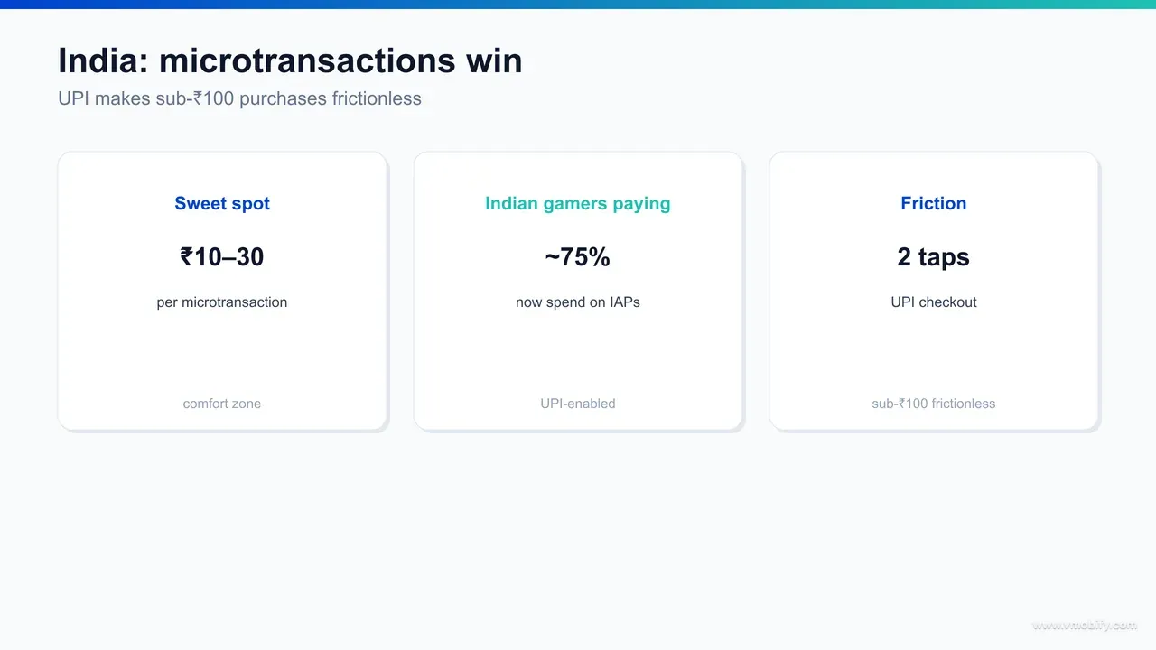 India microtransaction infographic: ₹10-30 comfort zone, 75% of Indian gamers paying for IAPs, and UPI making sub-₹100 buys frictionless.