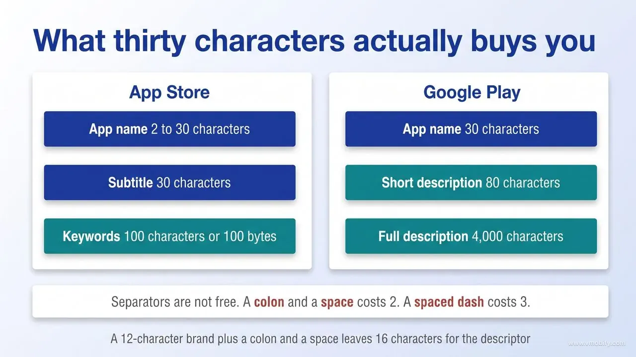 Side-by-side comparison of metadata character limits: the App Store allows an app name of 2 to 30 characters, a 30-character subtitle and a keywords field of 100 characters or 100 bytes, while Google Play allows a 30-character app name, an 80-character short description and a 4,000-character full description, with a note that a colon and a space costs 2 characters and a spaced dash costs 3.