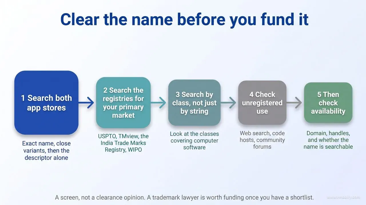 A five-step left-to-right sequence for clearing an app name: search both app stores for the exact name, close variants and the descriptor alone; search the registries for your primary market including USPTO, TMview, the India Trade Marks Registry and WIPO; search by class rather than by string, looking at the classes covering computer software; check unregistered use through web search, code hosts and community forums; then check domain and handle availability and whether the name is searchable at all.