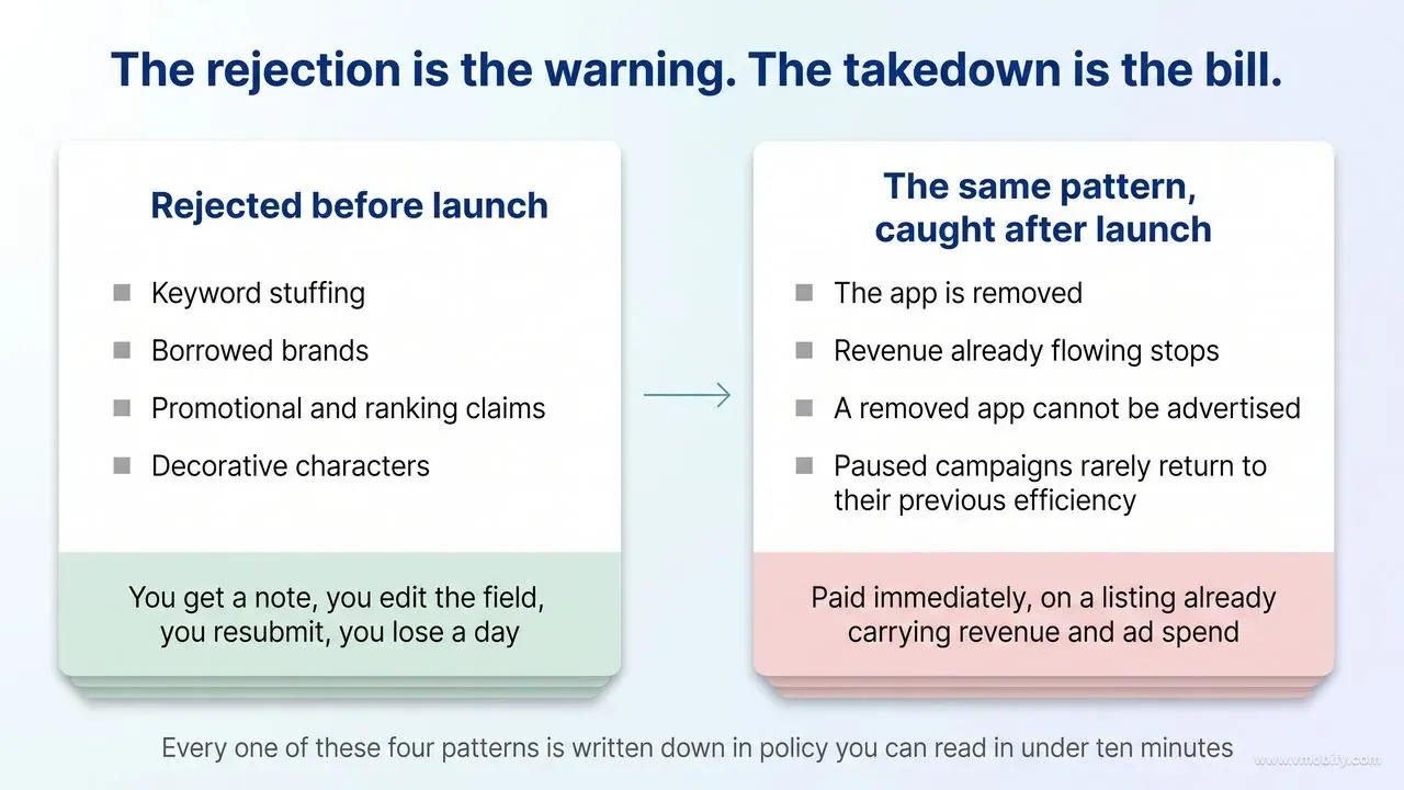 A two-column comparison of the same four naming violations — keyword stuffing, borrowed brands, promotional and ranking claims, and decorative characters — caught at two different times. Caught before launch, the cost is a note, an edit, a resubmit and a lost day. Caught after launch, the app is removed, revenue already flowing stops, a removed app cannot be advertised, and paused campaigns rarely return to their previous efficiency.