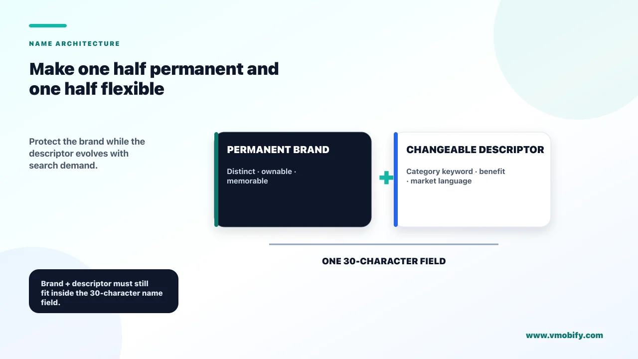 App naming structure separating a permanent, legally cleared brand from a changeable, search-led descriptor.