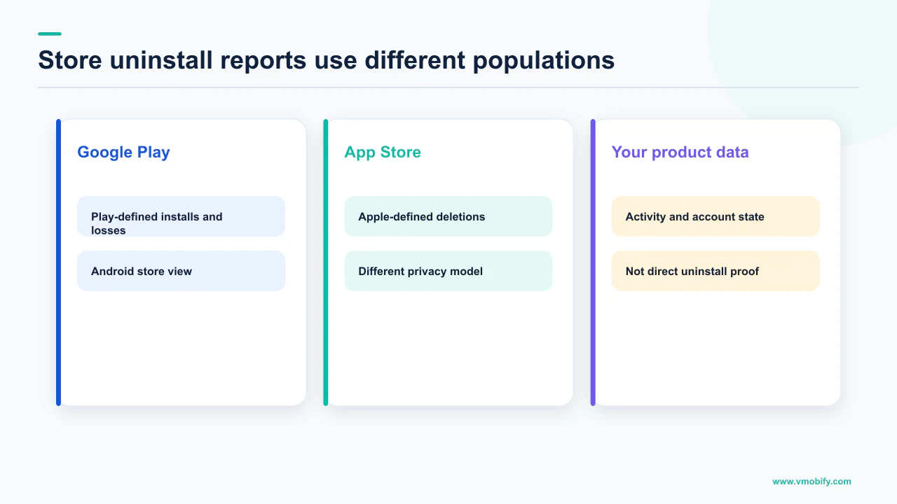 Comparison of Google Play, App Store and product-data signals for app removals