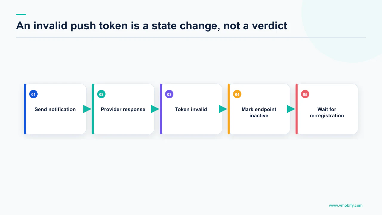 Push-token lifecycle from delivery response through invalidation and possible re-registration