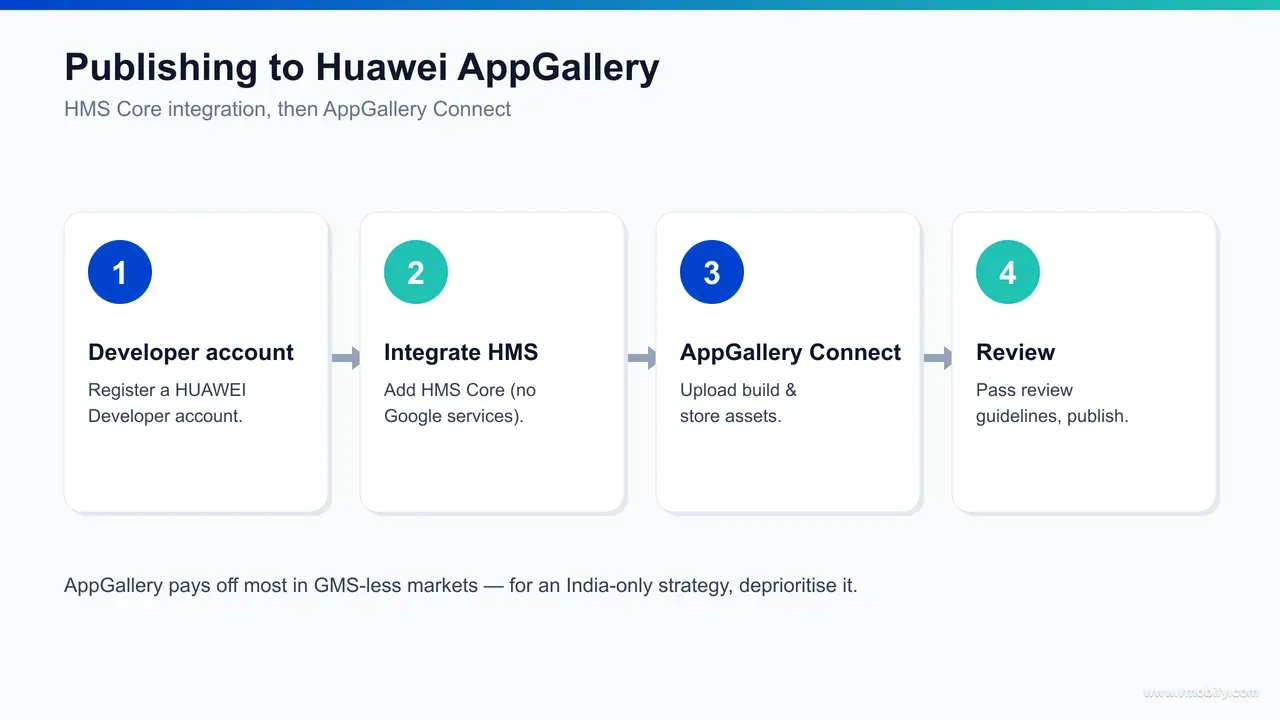 Flow diagram of the Huawei AppGallery publishing process, from registering a Huawei developer account, auditing Google Mobile Services dependencies and integrating HMS Core APIs, to submitting the app through AppGallery Connect for review.