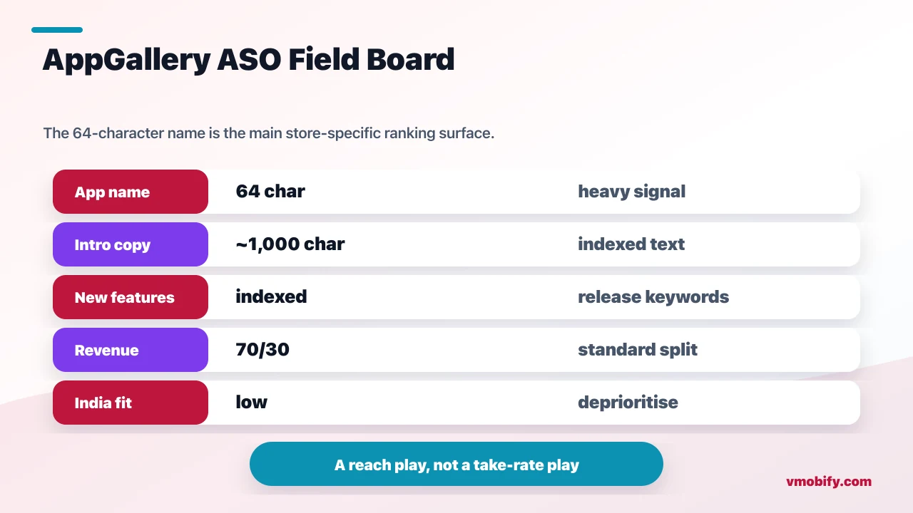 Huawei AppGallery ASO board showing the 64-character app name, indexed introduction copy, new-features keywords, current 70/30 revenue share and low India fit.