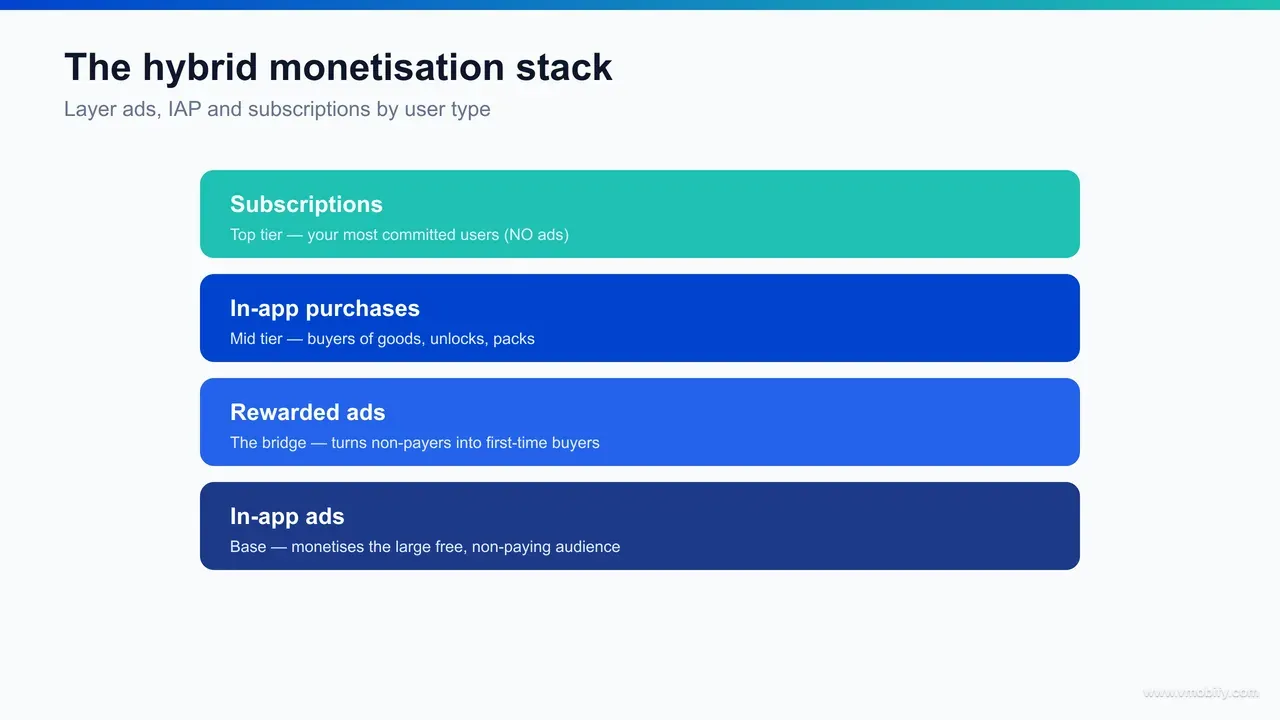 Diagram of the three-layer hybrid monetisation stack: a base ad layer (IAA) monetising all users, a middle IAP layer for engaged non-subscribers, and a top subscription layer for the highest-intent users.