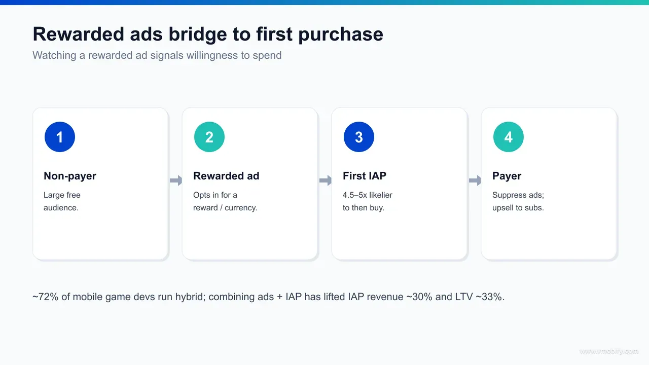 Infographic showing the rewarded-ad-to-first-purchase bridge: a non-paying user watches a rewarded ad, samples a premium good, hits the daily cap, then converts to an in-app purchase at roughly 4.5-5x the rate of non-watchers.