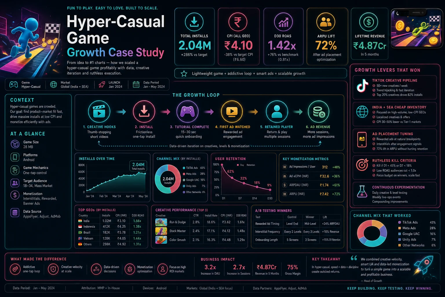 Hyper-casual game growth board showing 2.04M installs, ₹4.10 CPI, 1.42x D30 ROAS, ARPU lift, top geographies, and the creative-to-revenue loop.