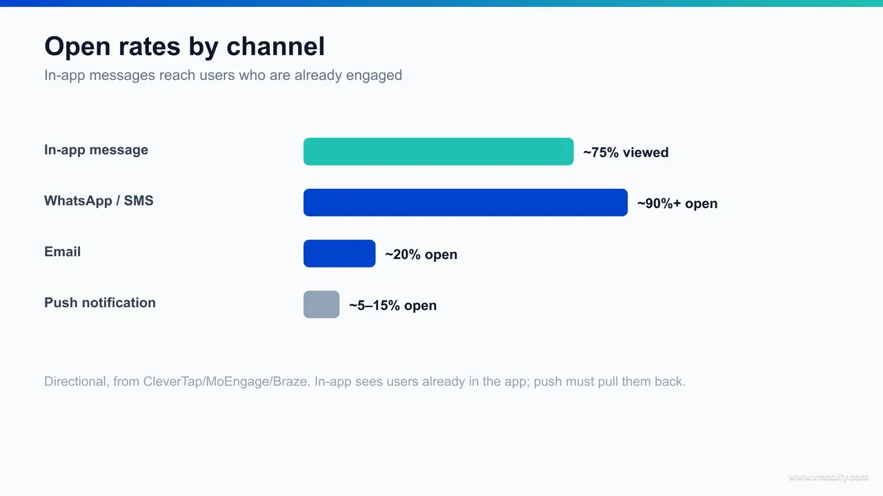 Open and view-rate comparison: in-app messages ~75% view rate versus push notifications 5–15% open rate, with push engagement lift up to ~190%.