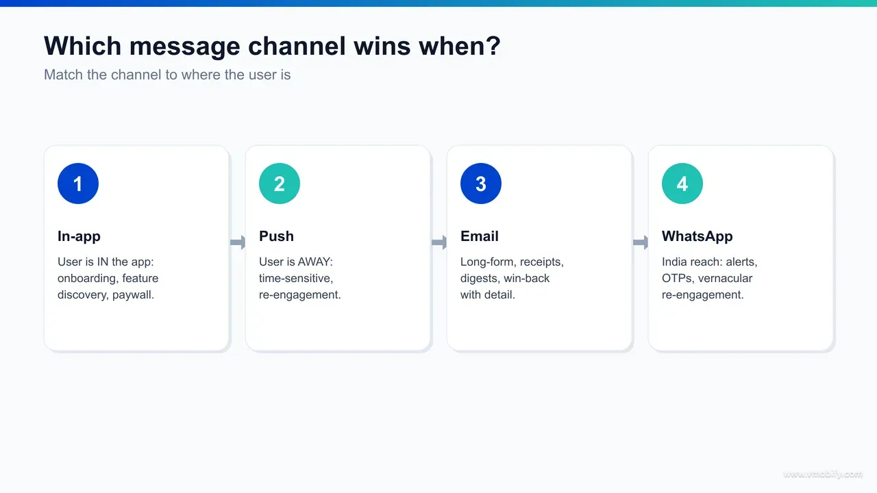 Decision flow for choosing in-app messaging versus push: is the user in the app right now? In-app for sessions, push for re-entry, email for depth.