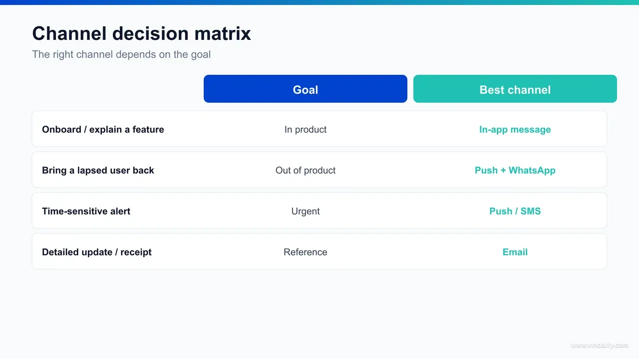 Channel decision matrix mapping in-app, push, email, WhatsApp and SMS against user state, message job, benchmark and the metric to measure.