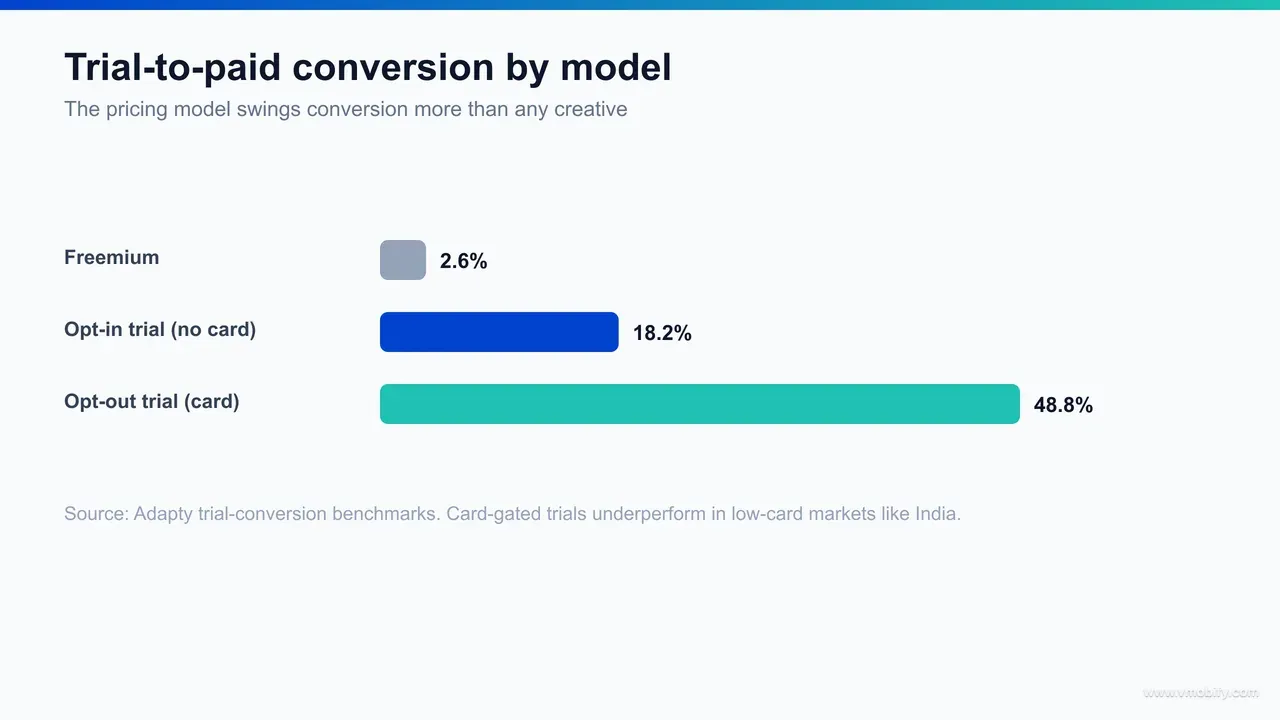 Bar chart comparing trial-to-paid conversion by model: freemium no-card 2.6%, opt-in trial 18.2%, opt-out card-required trial 48.8%.