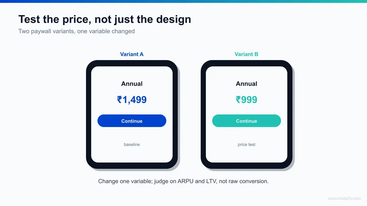 Two side-by-side mobile paywall mockups showing variant A at one price point and variant B at a higher price point for the same in-app purchase pack.